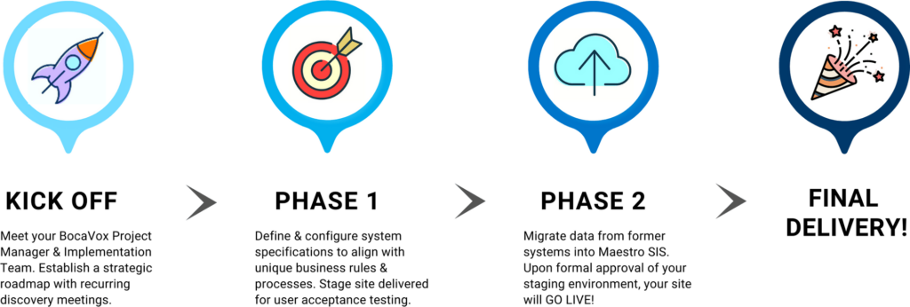  the phases of SIS implementation